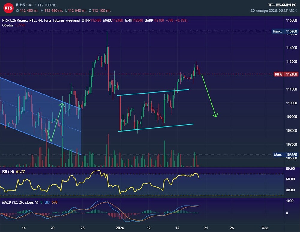 Какие факторы влияют на движение фьючерса РТС сейчас?