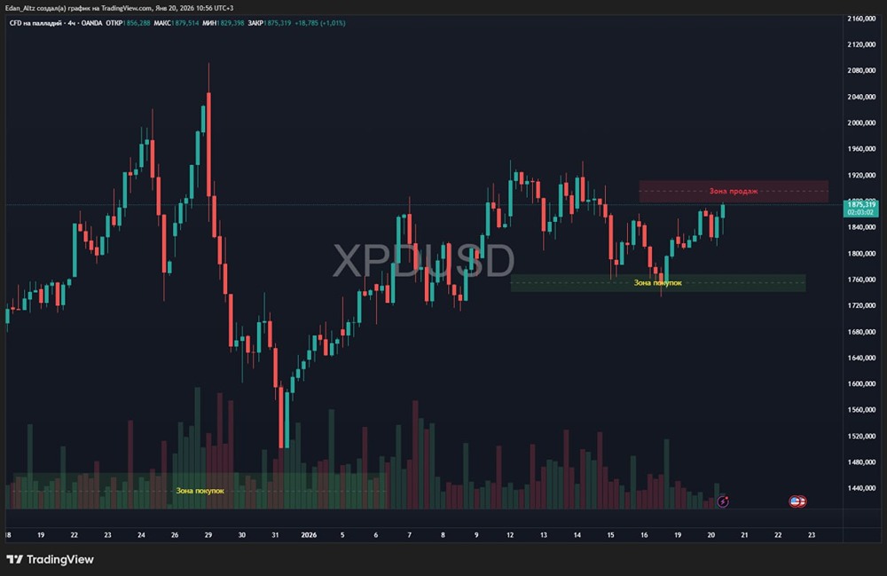 Как найти идеальную точку входа в палладий при прорыве зон сопротивления?