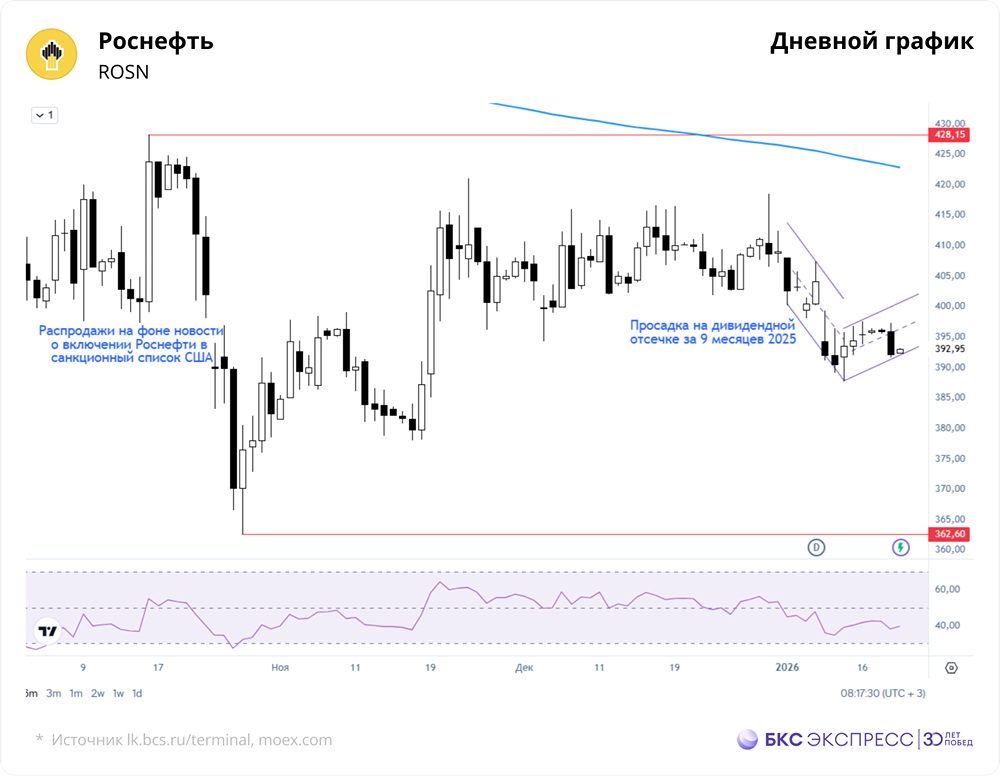 Почему нефть Brent по $64 давит на «Роснефть»?