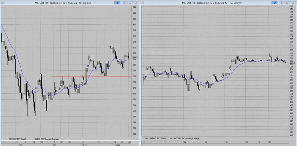 Технический анализ акций ВК: какие сигналы дают индикаторы МА-13 для среднесрочной перспективы?