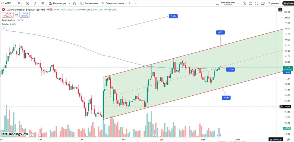 Когда покупать акции Мосбиржи: анализ торгового канала