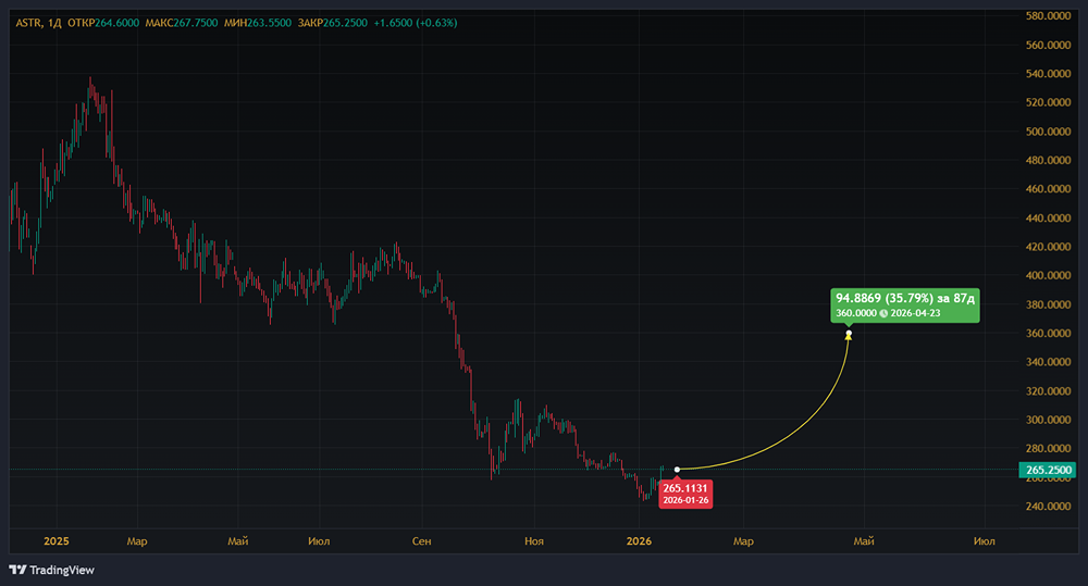 Могут ли акции «Астры» опередить рынок — и какие факторы это поддержат?