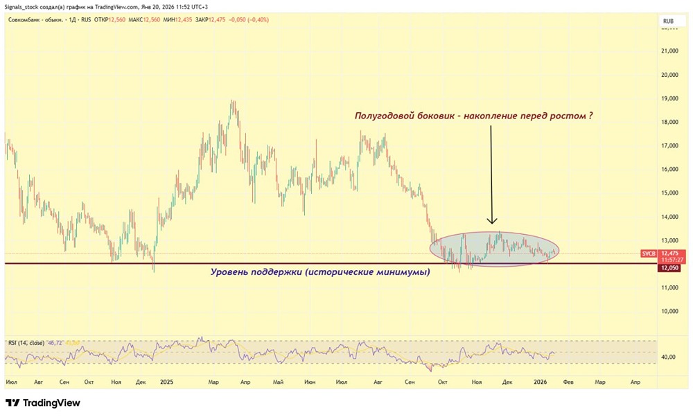 Когда начнётся рост акций Совкомбанка: ожидания до мартовского отчёта?