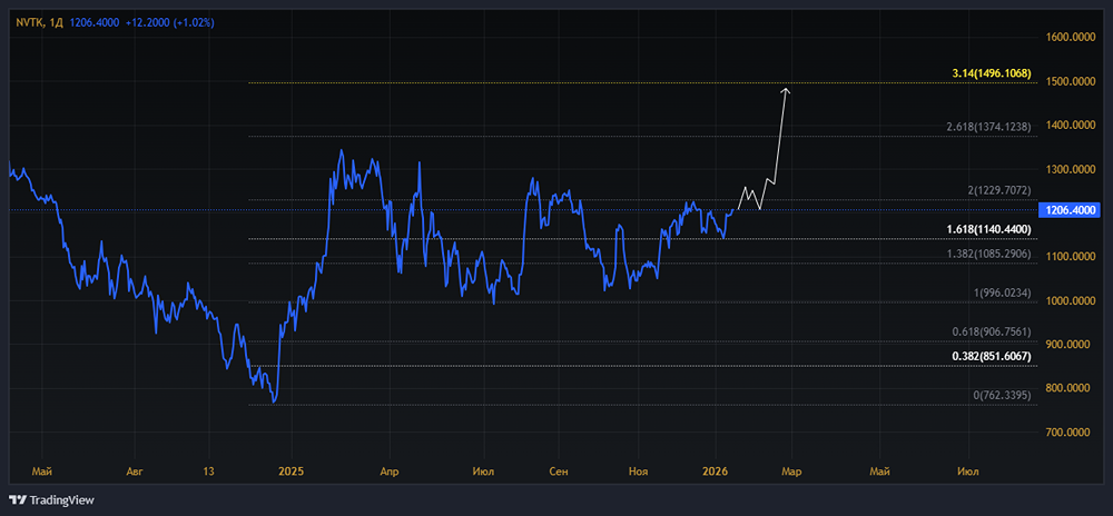 Целевая цена НОВАТЭКа ₽1410: оправдан ли оптимизм аналитиков?