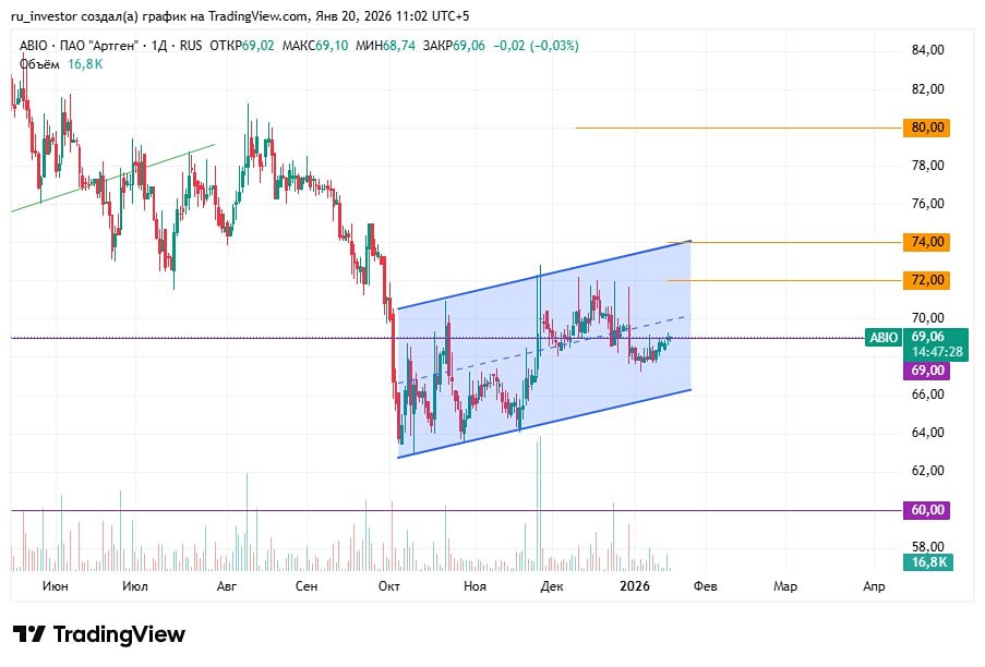 Стоит ли открывать лонг по акциям Артген внутри фигуры флага?