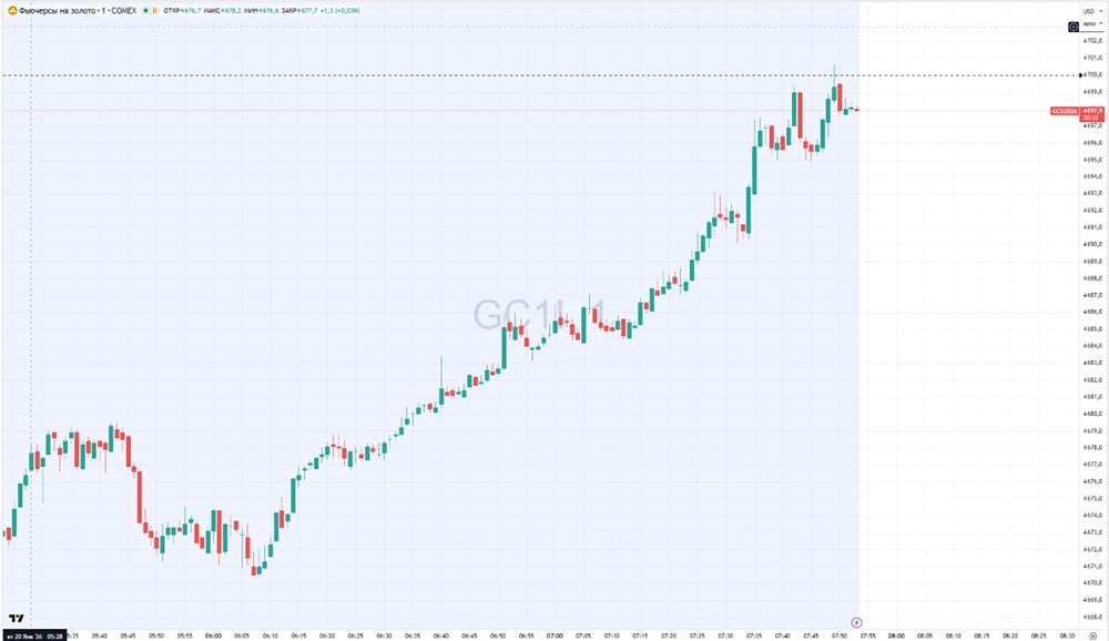 Стоит ли инвестировать в золото на фоне рекордных цен?