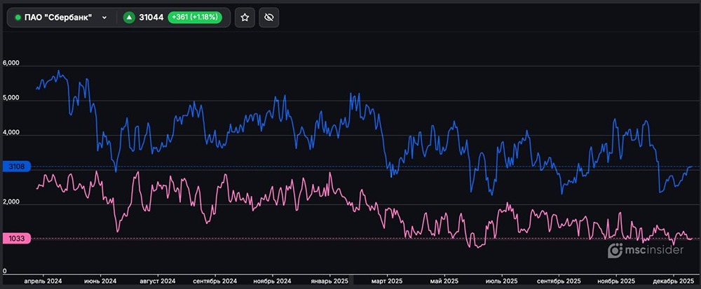 Что означает дисбаланс позиций на фьючерсах Сбербанка для рынка?