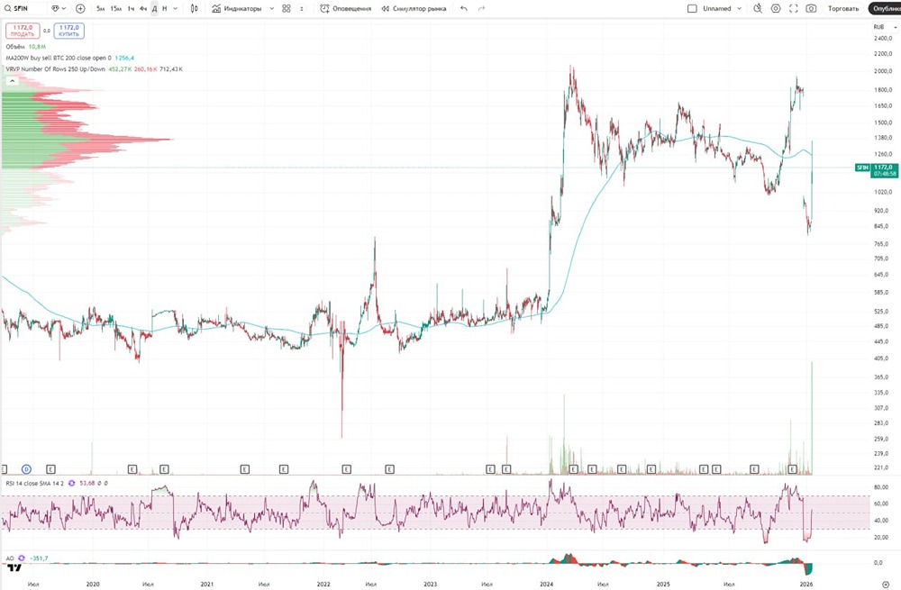 Что происходит с ЭсЭфАй: почему акции компании демонстрируют аномальный рост?