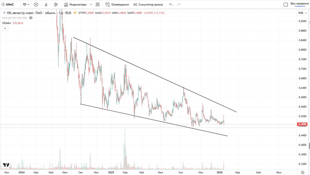 Что делать с акциями ОАК в текущих рыночных условиях?