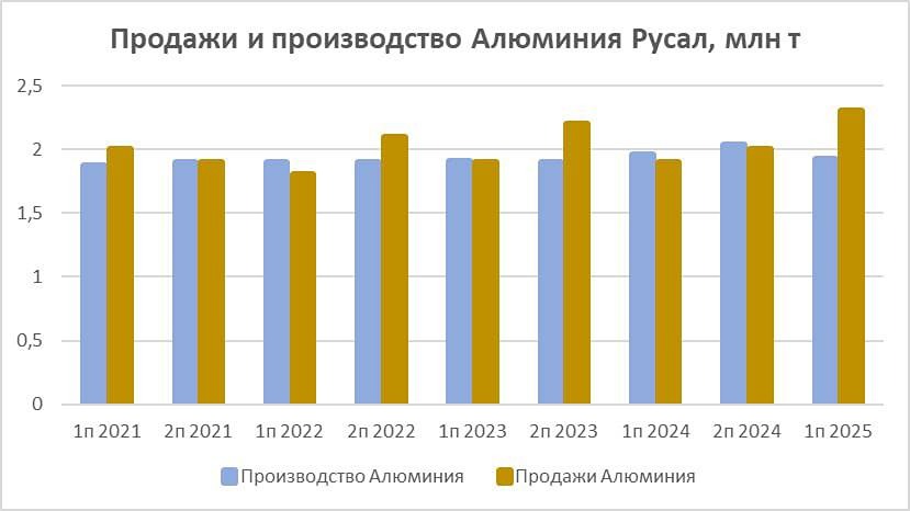Анализ бизнеса Русала: что движет ростом акций?