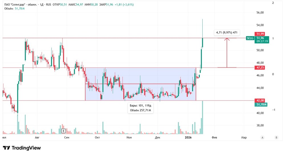 Как технический анализ подтверждает рост рынка?