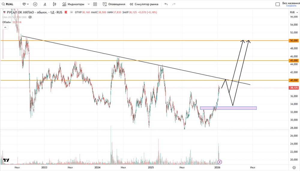 Какие риски и цели учитывать при торговле акциями Русал в текущем рынке?