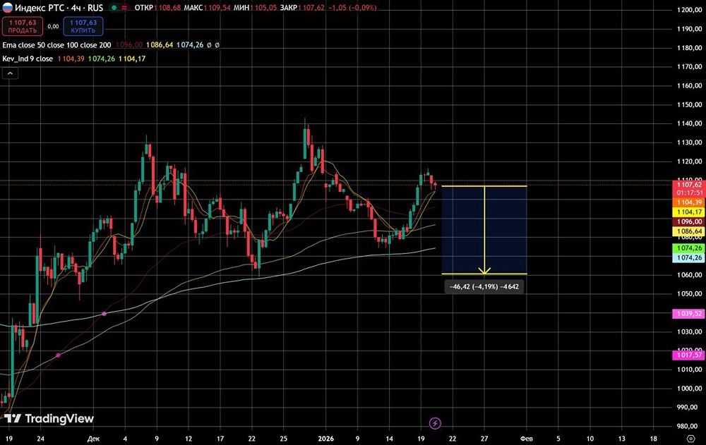 Ждёт ли индекс РТС снижение до 1060 пунктов?