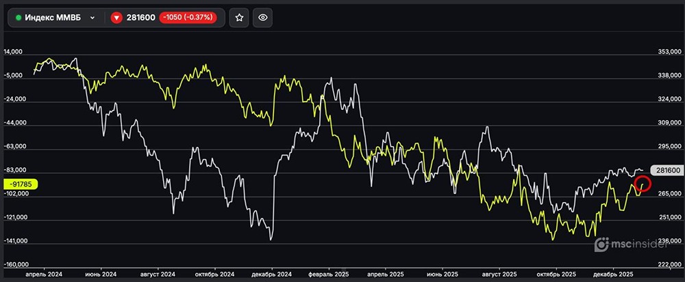 Какие сигналы подает сокращение шортов на ММВБ?