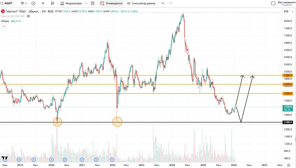 Какие варианты развороты возможны в акциях «Магнит» в текущих рыночных условиях?