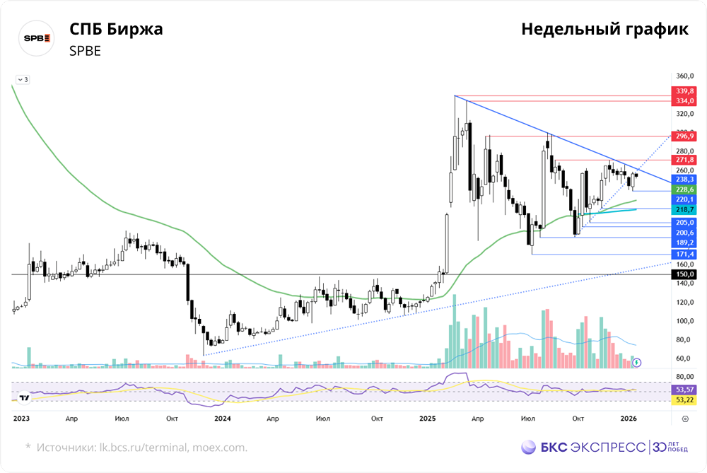 Как повлияют переговоры Дмитриева с США на акции СПБ Биржи: рост или новая просадка?