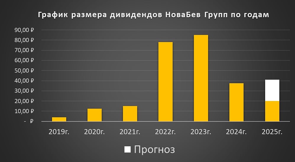 Алкогольный гигант России: стоит ли инвестировать в акции НоваБев в 2026 году?