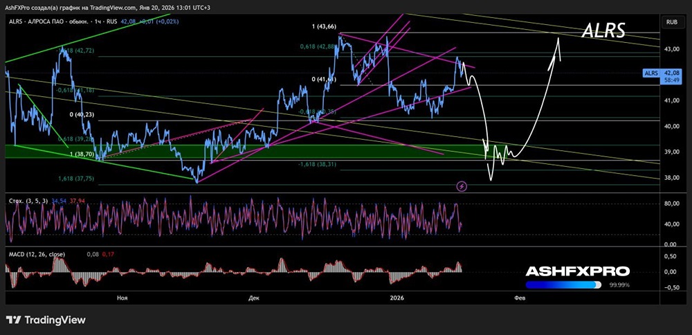 Стоит ли шортить акции Алроса на текущих уровнях и с какими целями?