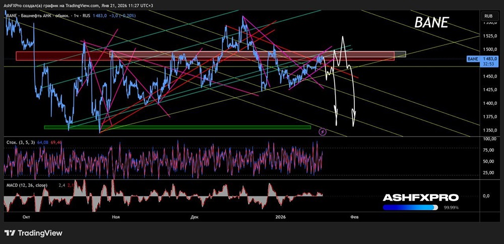 С каких уровней и значений можно начать шортить акции Башнефти?