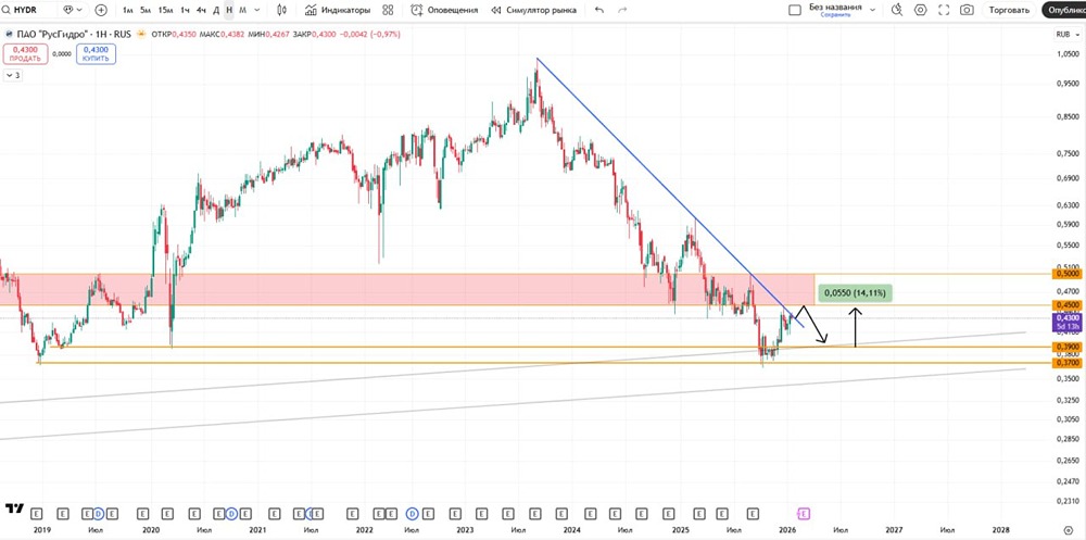 Акции РусГидро: где искать точки входа в лонг по техническому анализу?