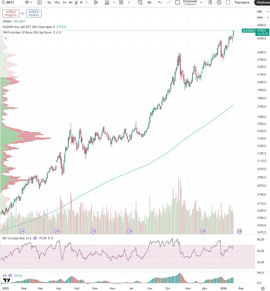 Исторические максимумы золота: что происходит на рынке?