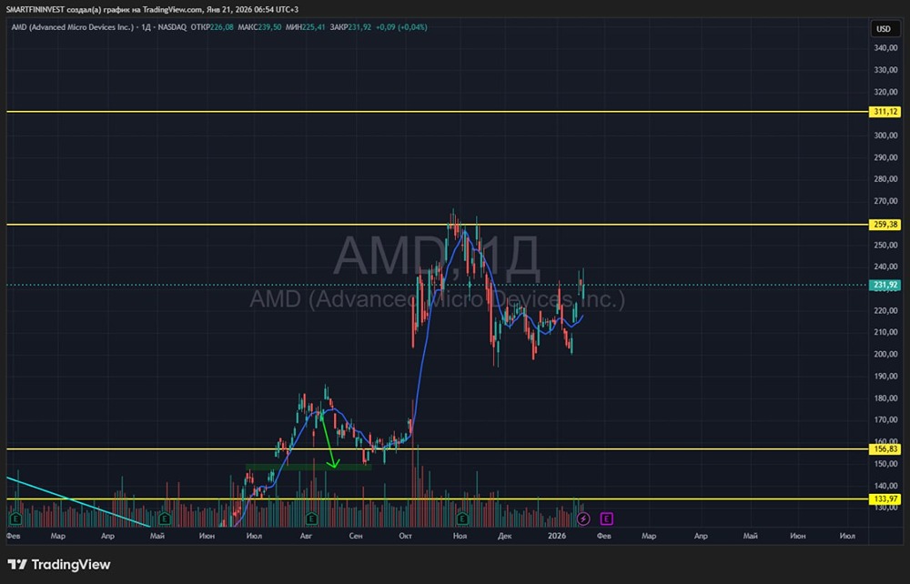 Готовы ли акции AMD обновить исторический максимум в 2026 году?