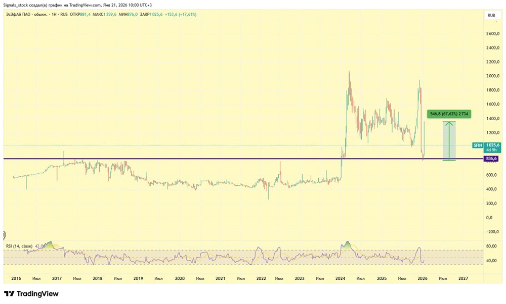 Почему рухнули акции ЭсЭфАй после роста на 55%?