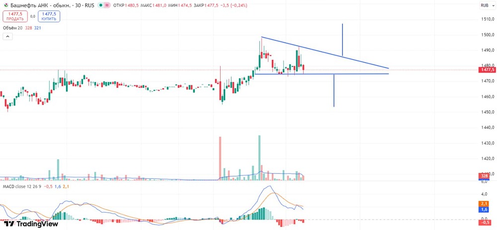 Башнефть: торговые тактики в треугольнике — лонг или шорт?
