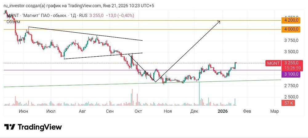 Какие уровни определят дальнейший рост акций Магнита?