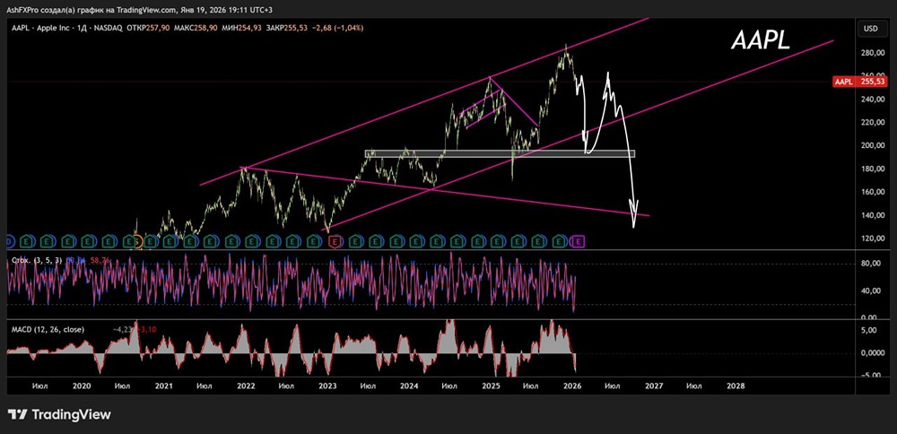 Продолжится ли снижение котировок акций Apple и когда лучше купить или закрыть шорт?