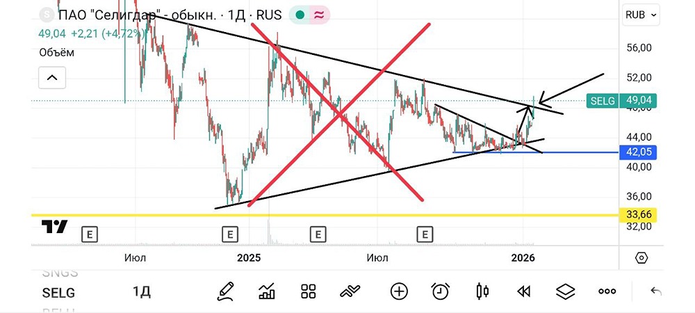 Что покажет технический анализ акций Селигдар?