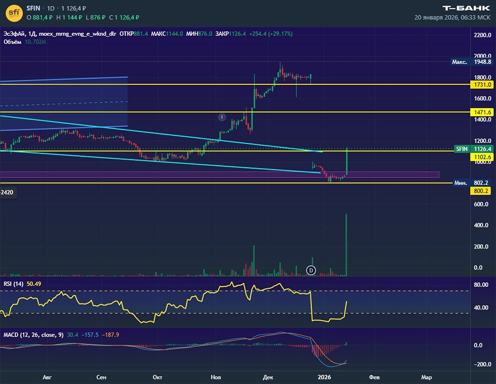 Как интерпретировать сильный рост акций ЭсЭфАй?