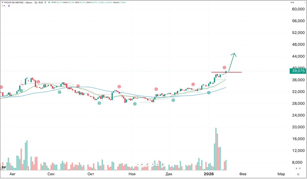 До каких целей держать акции «Русал», когда закрывать длинную позицию?