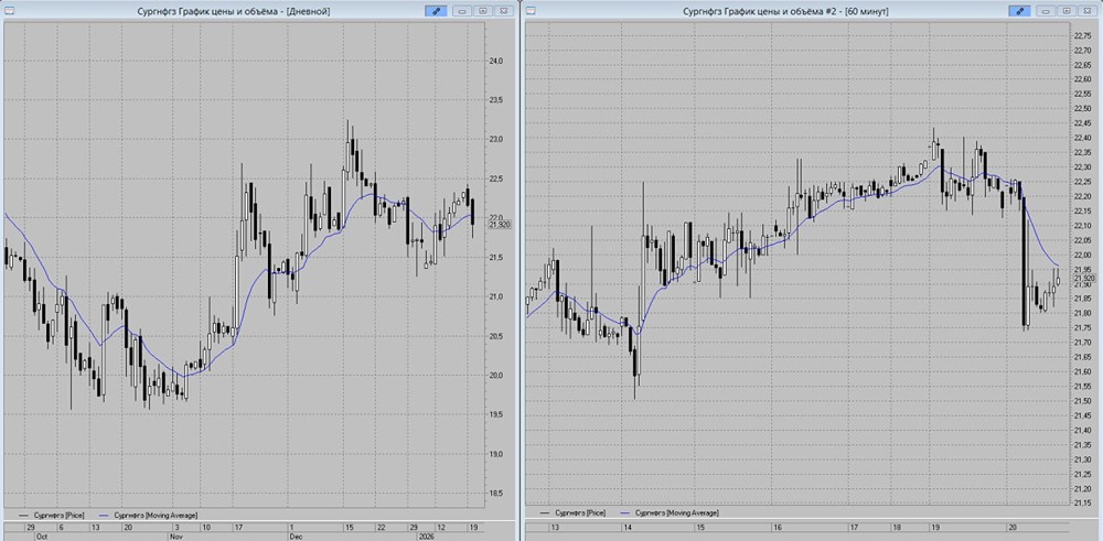 Какие цели по продаже акций Сургут: разбираем уровни 21,6–21 руб