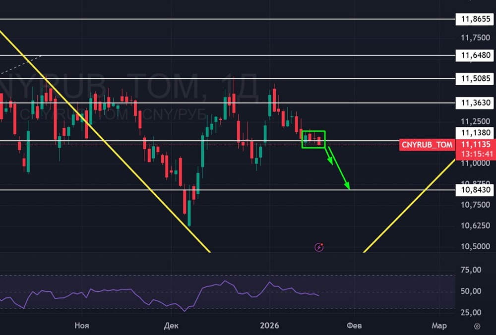 Когда ожидать переломного момента в курсе юаня к рублю?