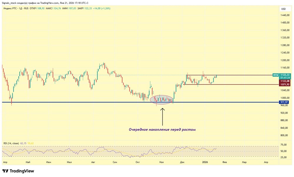 Готовится ли индекс РТС к новому импульсному росту?