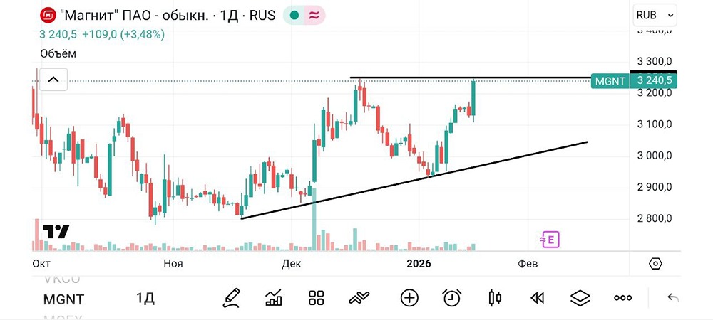 Какие торговые возможности открывает текущая структура цены акций Магнита?