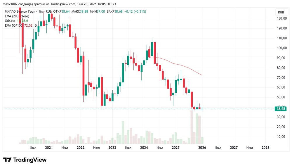 Как переезд Эталона повлиял на динамику его акций?