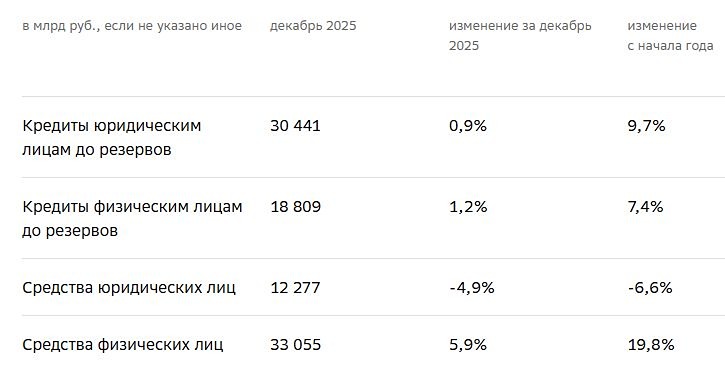 Сбербанк: анализ отчета РСБУ 2025 — прибыль и дивиденды