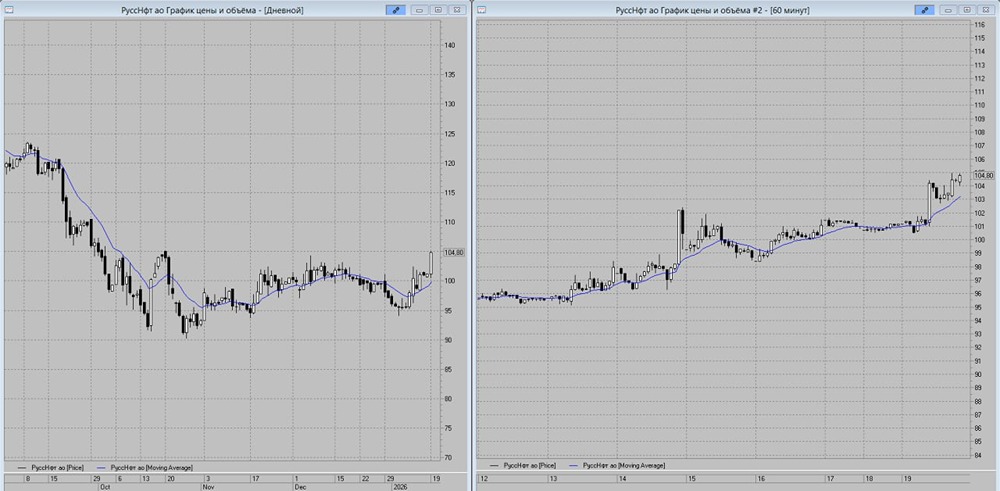 Стоит ли покупать акции РуссНефть: прогноз роста до 108 рублей?