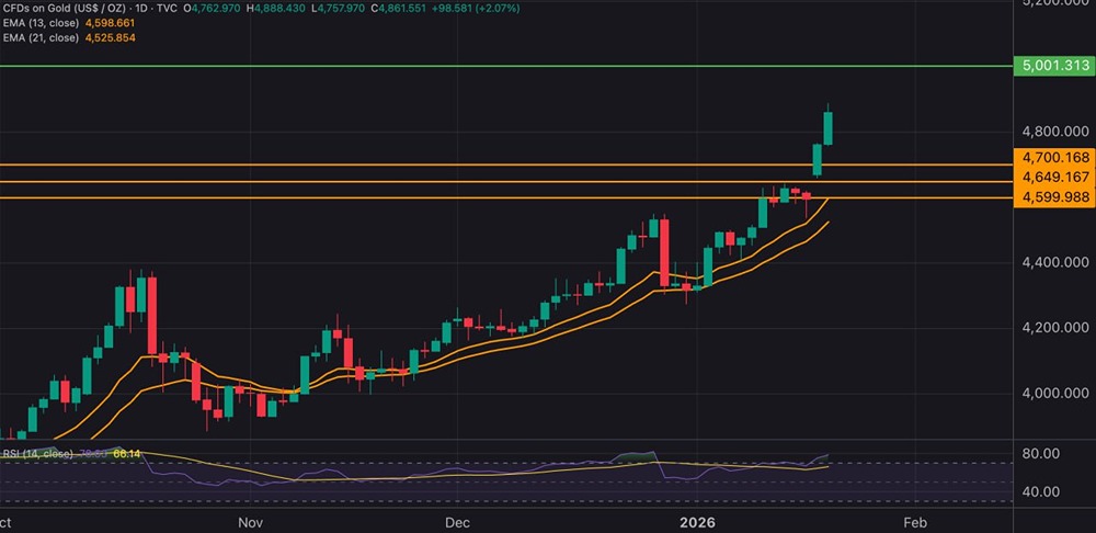 Технический анализ золота: когда ждать коррекцию?