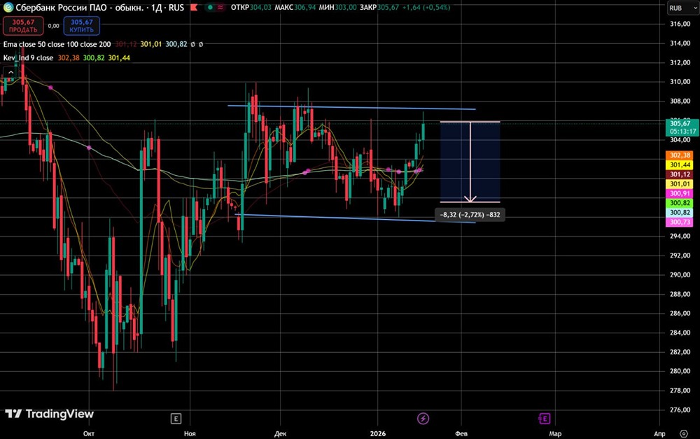 Какой прогноз по акциям Сбера при выходе из боковика на графике?