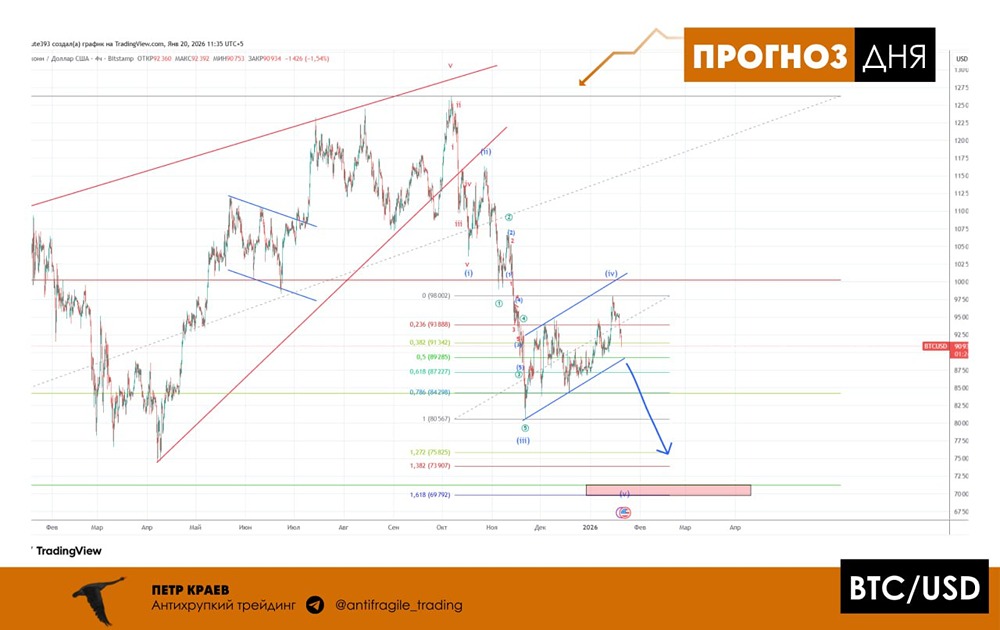 Стоит ли ожидать обновления ноябрьского минимума в биткоине в 2026 году?