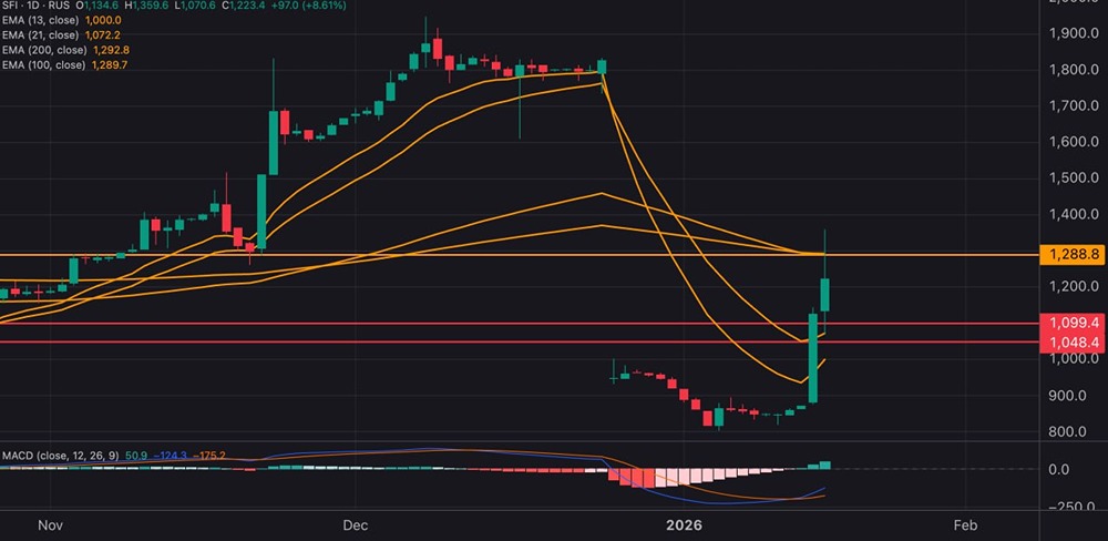 Почему ЭсЭфАй может упасть после резкого роста?