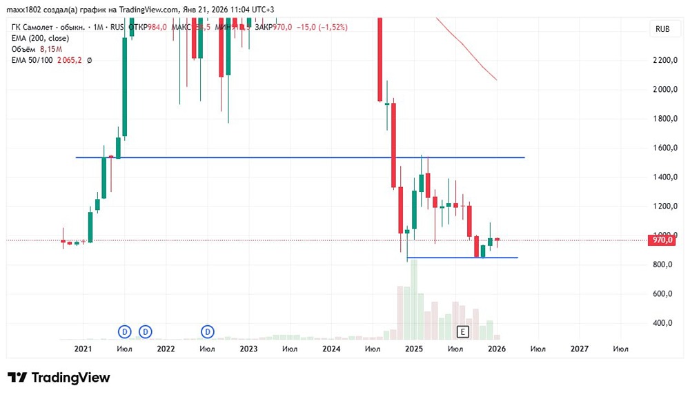 Стоит ли покупать акции Самолёта после падения?