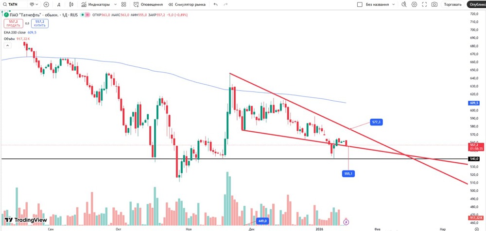 Где входить в лонг по Татнефть: уровни и стоп-лосс?