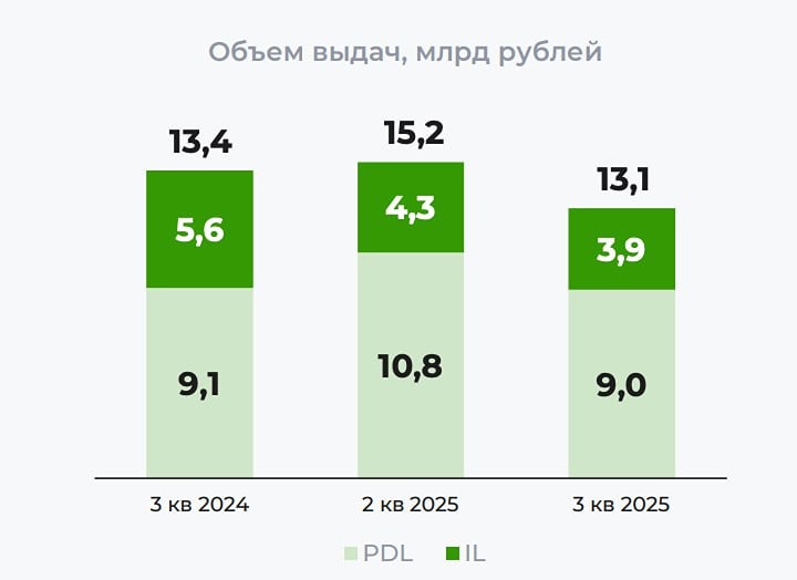 Займер показывает падение: что происходит на рынке МФО?
