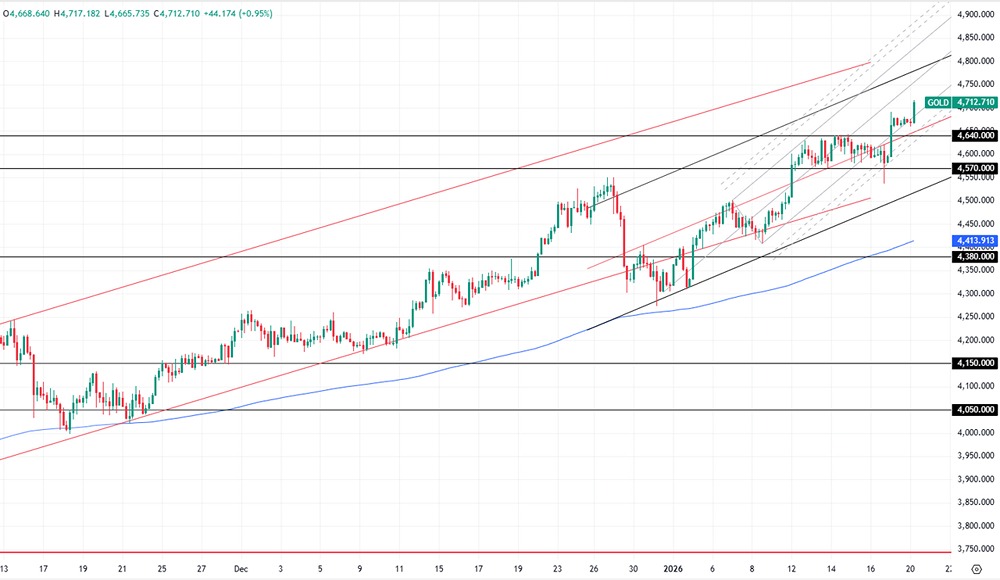 Стоит ли покупать золото сейчас: $4800 — это предел или старт нового ралли?