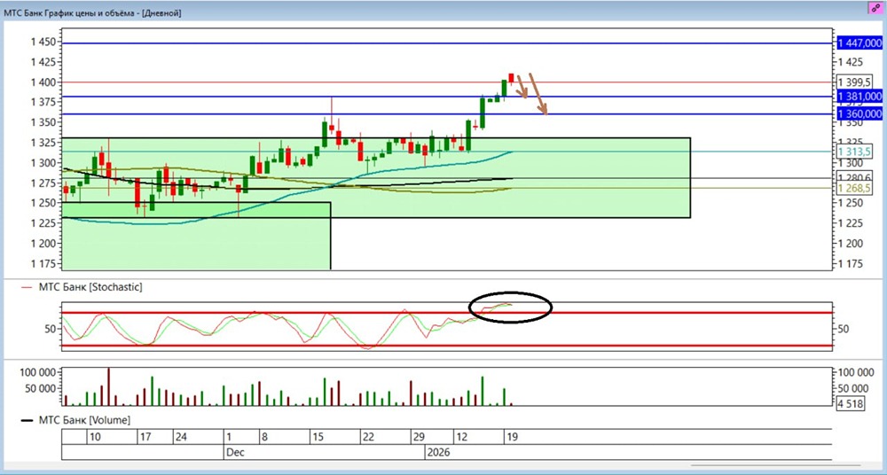 Какие уровни поддержки важны для акций МТС Банка сейчас?