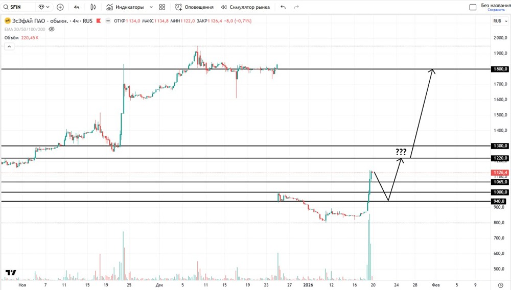 Что ждать от акций ЭсЭфАй: когда закроется гэп и стоит ли покупать сейчас?